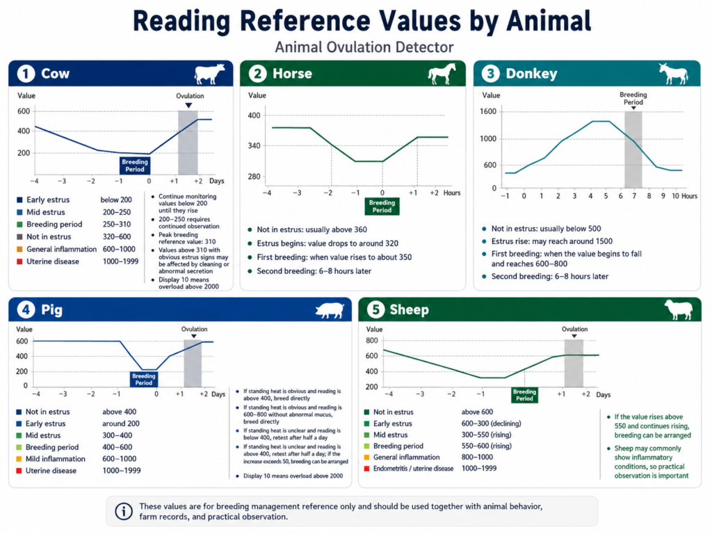 Animal ovulation detector reading reference by animal for cattle horses donkeys pigs and sheep