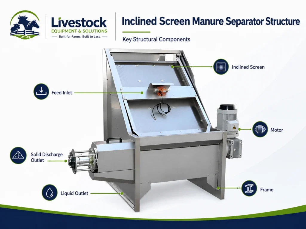 Inclined screen manure separator structure diagram with inlet outlet screen and motor